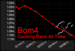 Total Graph of Bom4