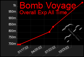 Total Graph of Bomb Voyage