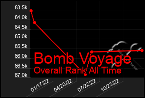 Total Graph of Bomb Voyage