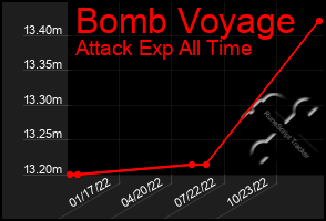 Total Graph of Bomb Voyage