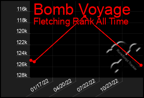 Total Graph of Bomb Voyage