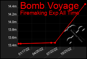 Total Graph of Bomb Voyage