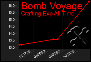 Total Graph of Bomb Voyage