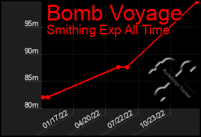 Total Graph of Bomb Voyage