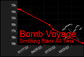 Total Graph of Bomb Voyage