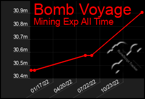 Total Graph of Bomb Voyage