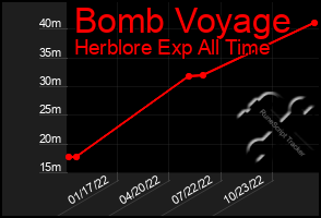 Total Graph of Bomb Voyage