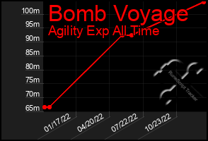 Total Graph of Bomb Voyage