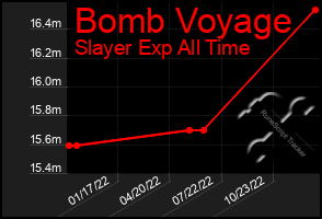 Total Graph of Bomb Voyage