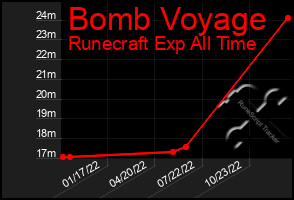 Total Graph of Bomb Voyage