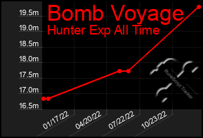 Total Graph of Bomb Voyage