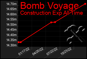 Total Graph of Bomb Voyage