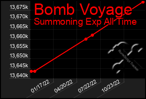 Total Graph of Bomb Voyage