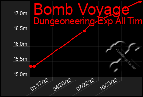 Total Graph of Bomb Voyage