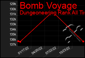 Total Graph of Bomb Voyage