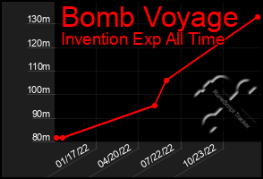 Total Graph of Bomb Voyage