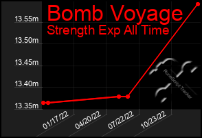 Total Graph of Bomb Voyage