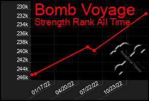 Total Graph of Bomb Voyage