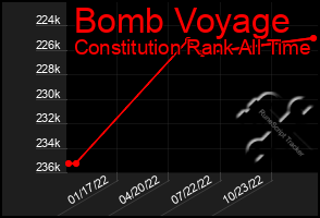 Total Graph of Bomb Voyage