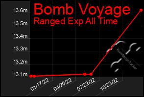 Total Graph of Bomb Voyage