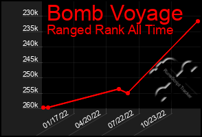 Total Graph of Bomb Voyage