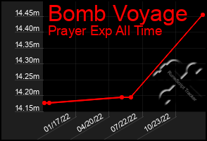 Total Graph of Bomb Voyage