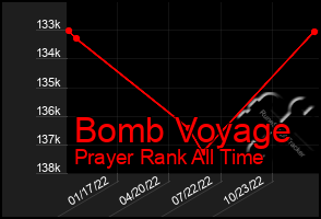 Total Graph of Bomb Voyage