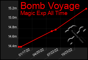 Total Graph of Bomb Voyage