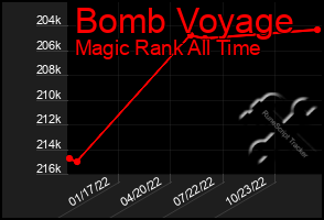 Total Graph of Bomb Voyage