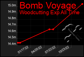 Total Graph of Bomb Voyage