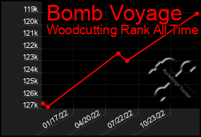 Total Graph of Bomb Voyage