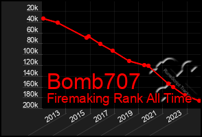 Total Graph of Bomb707