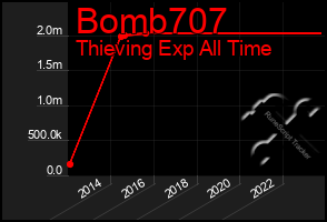 Total Graph of Bomb707