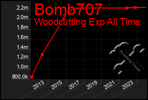Total Graph of Bomb707
