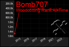 Total Graph of Bomb707