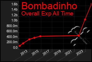 Total Graph of Bombadinho
