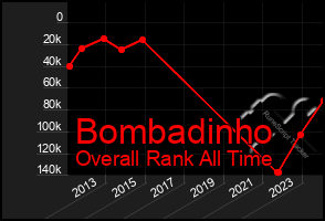 Total Graph of Bombadinho