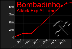 Total Graph of Bombadinho