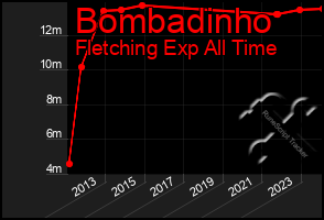 Total Graph of Bombadinho