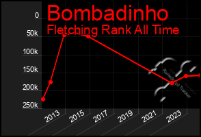Total Graph of Bombadinho
