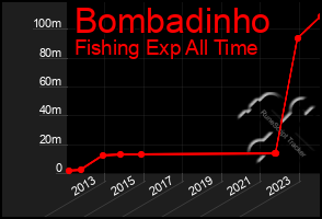 Total Graph of Bombadinho
