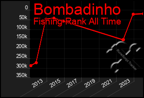 Total Graph of Bombadinho