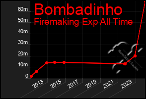 Total Graph of Bombadinho