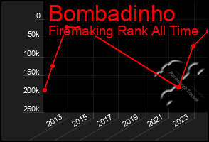 Total Graph of Bombadinho