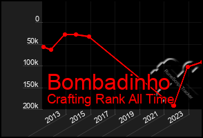 Total Graph of Bombadinho