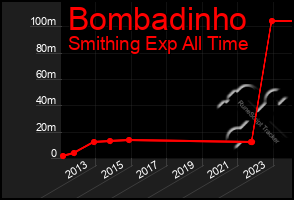 Total Graph of Bombadinho