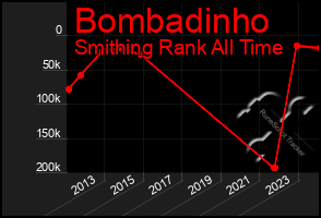 Total Graph of Bombadinho