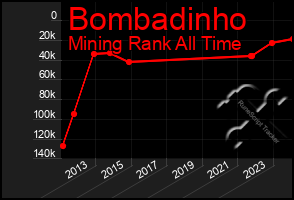 Total Graph of Bombadinho