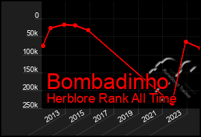 Total Graph of Bombadinho