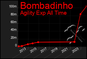 Total Graph of Bombadinho